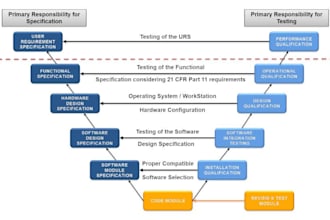 execute computer system validation tasks