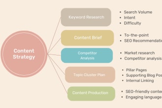 create a rock solid content strategy