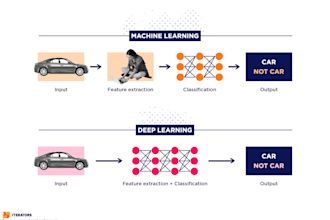 assist in machine learning and deep learning tasks
