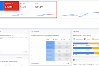 1m monthly google and meta ads budget managed successfully