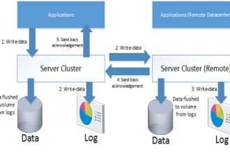 do all dfs replica, storage replica, full servers data backup