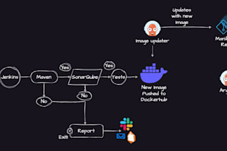 fix your docker, docker compose kubernetes terraform jenkins