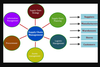 do supply chain management and operation management report