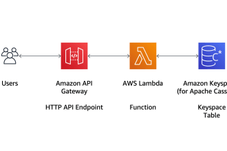 implement or bugfix for AWS lambda, dynamodb, keyspaces, msk, s3