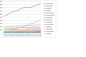 do statistical data analysis using stata, spss, excel, python and rstudio