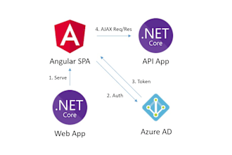 full stack developer asp net, asp net core, web api, angular