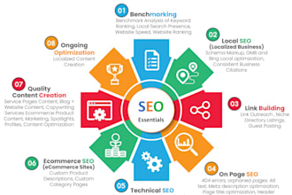 do on page SEO off page and technical optimization