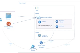 deploy microsoft azure cloud computing virtual desktop rdp