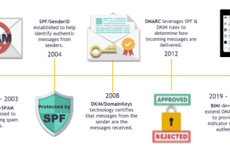 implement spf, dkim, dmarc, and bimi to enhance email delivery and minimize spam
