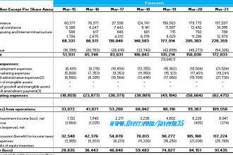 provide financial analysis,  model, projections, dcf, ratio, npv, wacc, irr