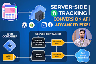 set up meta facebook pixel, conversion API, GTM server side tracking for shopify