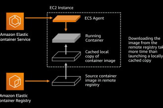 deploy your services to AWS ecs, ec2, fargate etc