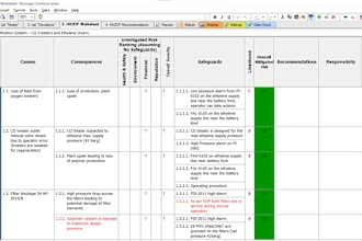 do hazop, sil and lopa task and report, pha pro