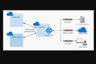 vpn connectivity setup or troubleshooting between azure and other site