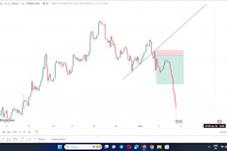 tell you how to draw trendline strategy perfectly for forex