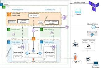 be your expert devops consultant for k8s, AWS, and gitops