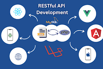 create fix or optimize restful apis in PHP laravel