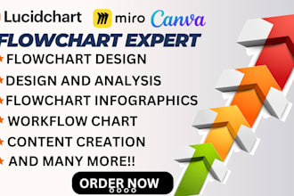 create flowcharts, data flowchart, workflow chart using lucidchart, miro, canva