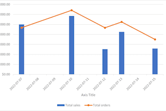 do data analysis, data visualization, and bi projects