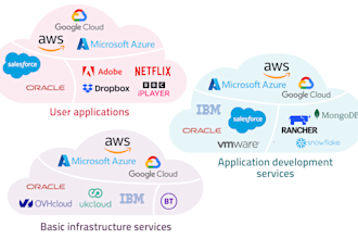 cloud setup oci, AWS, gcp, azure