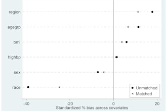 tutor you in propensity score analysis in stata
