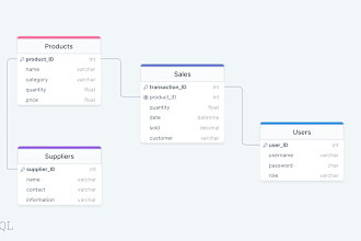 design your diagram and database schema