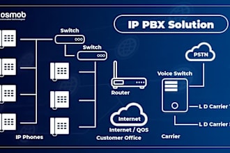 setup or fix asterisk, freepbx, vicidial, issabel,