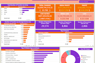 create custom google sheets dashboard template with formulas and charts
