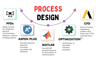 do process design simulation