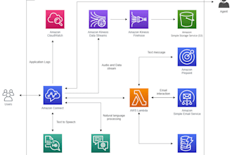 provide solution for cloud customer centre by using AWS connect and lex