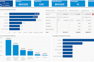 create power bi dashboard, reports, dax, and data modeling