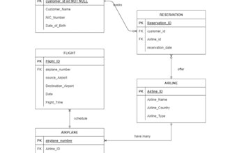 write sql queries and customize database on oracle, mysql, mssql