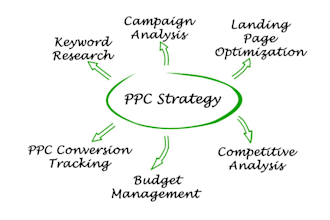 google PPC marketing campaigns