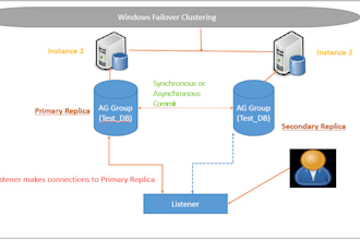 fix sql database replication, backup recover , ha , dr