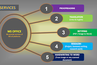 do proofreading and editing documents articles of any format