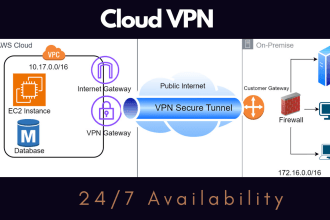 configure aws encrypted vpns on premises and vpc to vpc