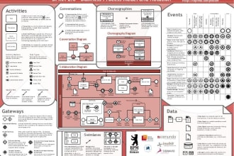 create or revise business process models or process flows