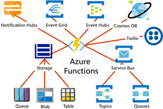 develop azure functions, logic apps, web apps, and azure cloud infrastructure