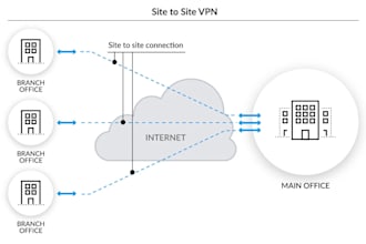 configure and troubleshoot site to site vpns