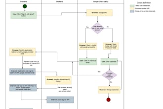 provide authentication service with aws cognito