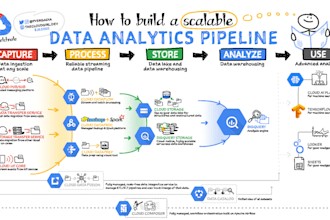 build data engineering projects in AWS and gcp