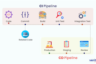 create end to end cicd pipeline for devops projects