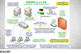 install configure comapare intrusion detection system ids