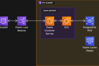 develop softwares with cloud aws services using devops