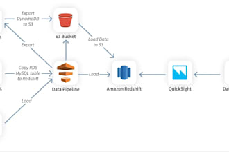 build AWS pipelines to move and transform your data