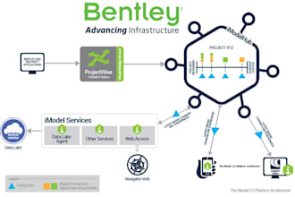 help for modelling, integration, conversion of bentley autodesk engineering apps