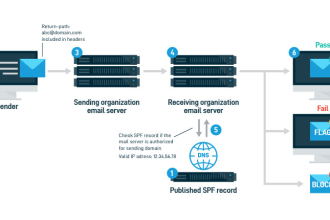 setup and verify spf, dkim, dmarc signing on your 365 tenant