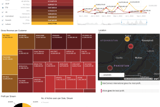 build insightful dashboard solutions for analytics, planning in power bi and sap