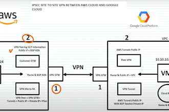 create azure gcp AWS ipsec vpn  transit gateway with  onprem nw