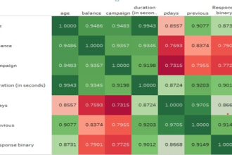develop a correlation matrix and a heat map using tableau